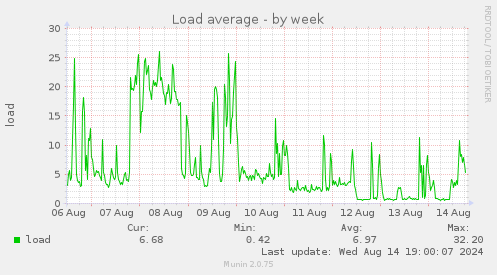 weekly graph