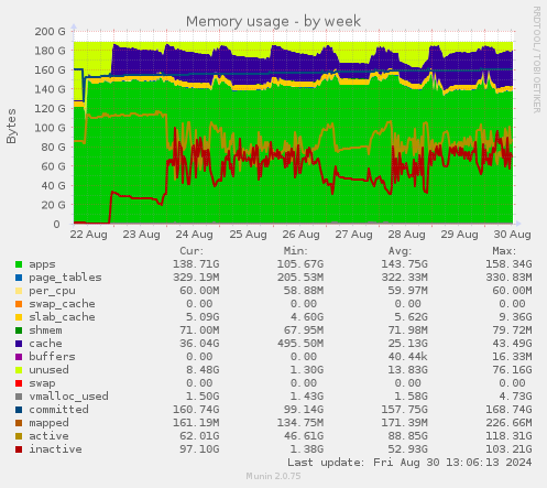 Memory usage