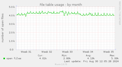 monthly graph