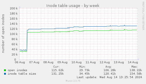 Inode table usage