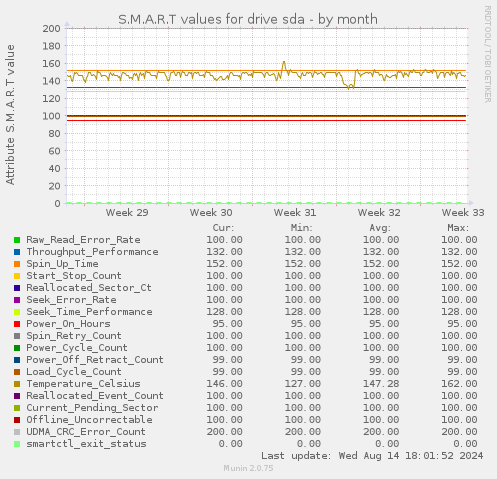 S.M.A.R.T values for drive sda