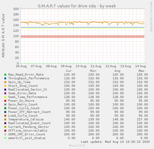 S.M.A.R.T values for drive sda