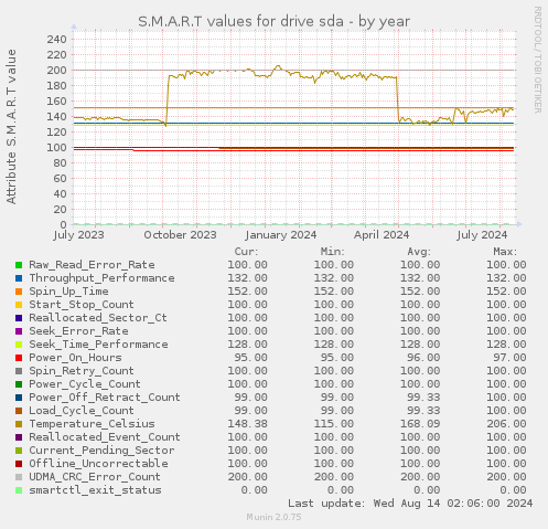 S.M.A.R.T values for drive sda