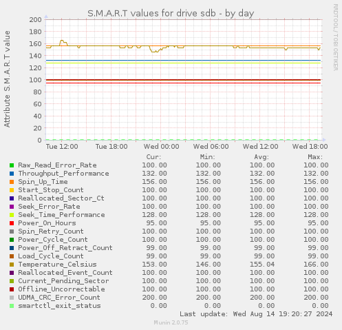 S.M.A.R.T values for drive sdb