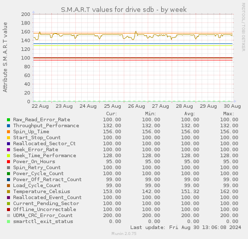 S.M.A.R.T values for drive sdb