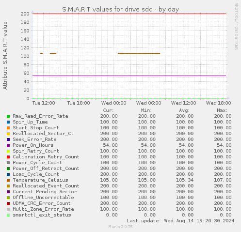 daily graph