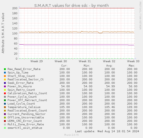 S.M.A.R.T values for drive sdc