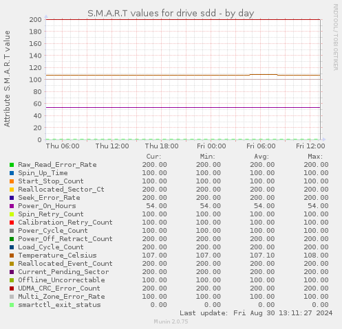 S.M.A.R.T values for drive sdd