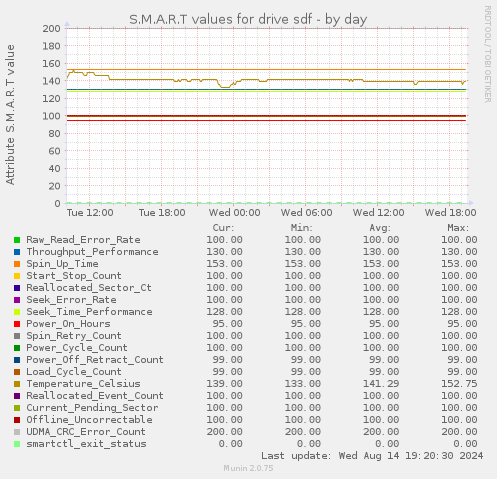 S.M.A.R.T values for drive sdf