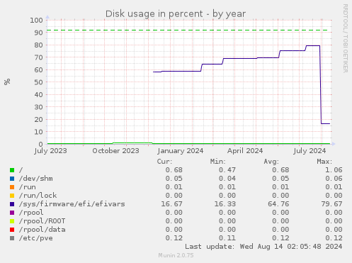 Disk usage in percent