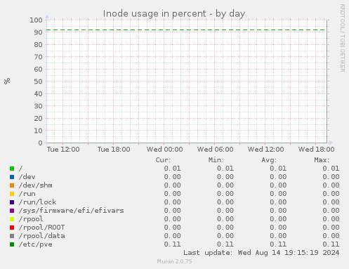 Inode usage in percent