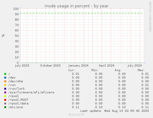 Inode usage in percent