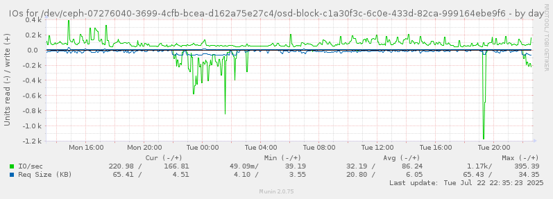 IOs for /dev/ceph-07276040-3699-4cfb-bcea-d162a75e27c4/osd-block-c1a30f3c-6c0e-433d-82ca-999164ebe9f6