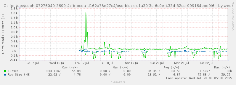 IOs for /dev/ceph-07276040-3699-4cfb-bcea-d162a75e27c4/osd-block-c1a30f3c-6c0e-433d-82ca-999164ebe9f6