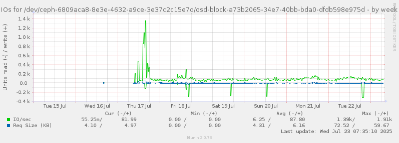 IOs for /dev/ceph-6809aca8-8e3e-4632-a9ce-3e37c2c15e7d/osd-block-a73b2065-34e7-40bb-bda0-dfdb598e975d