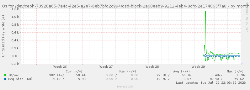 IOs for /dev/ceph-73928a65-7a4c-42e5-a2e7-6eb7bfd2c994/osd-block-2a68eeb9-9212-4eb4-8dfc-2e174063f7a0