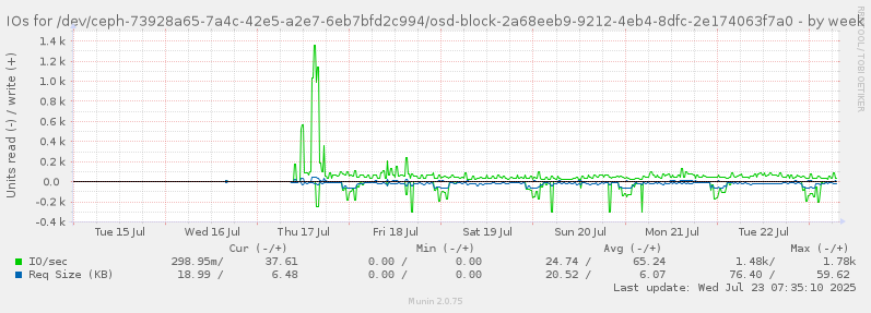 IOs for /dev/ceph-73928a65-7a4c-42e5-a2e7-6eb7bfd2c994/osd-block-2a68eeb9-9212-4eb4-8dfc-2e174063f7a0
