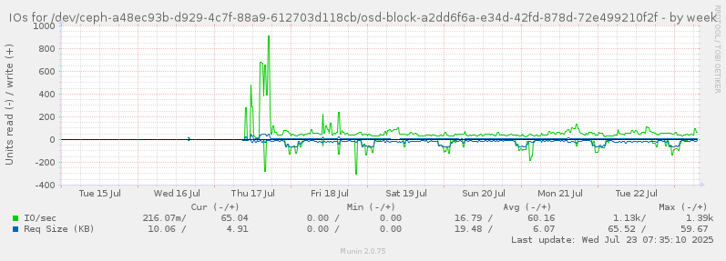 IOs for /dev/ceph-a48ec93b-d929-4c7f-88a9-612703d118cb/osd-block-a2dd6f6a-e34d-42fd-878d-72e499210f2f