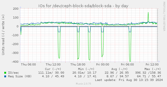 daily graph