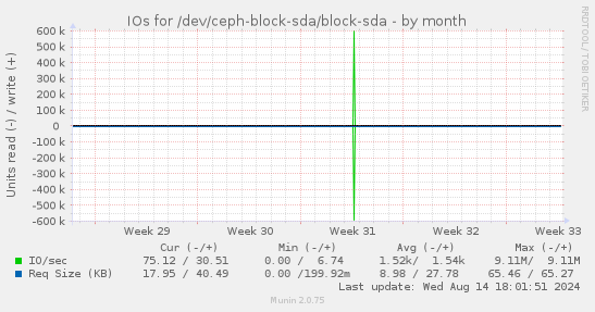 IOs for /dev/ceph-block-sda/block-sda