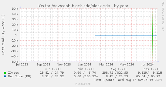 yearly graph