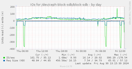 IOs for /dev/ceph-block-sdb/block-sdb