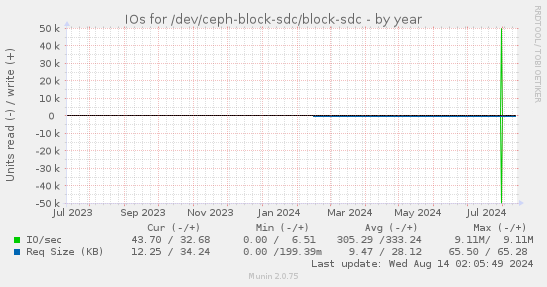 IOs for /dev/ceph-block-sdc/block-sdc