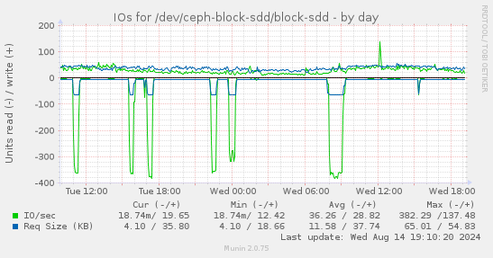 daily graph