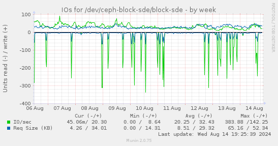 weekly graph