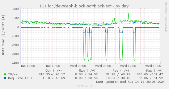 daily graph