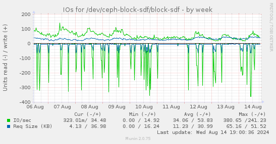 IOs for /dev/ceph-block-sdf/block-sdf