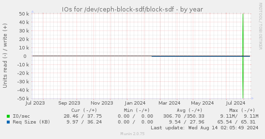 yearly graph