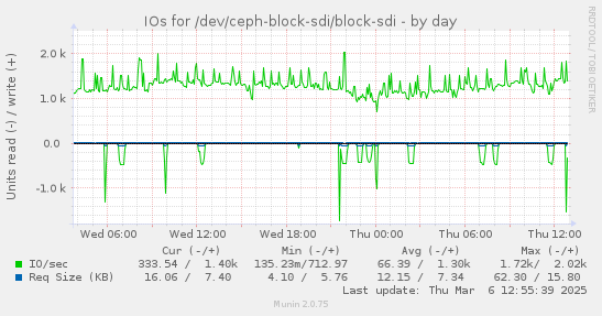 IOs for /dev/ceph-block-sdi/block-sdi