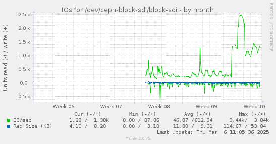 IOs for /dev/ceph-block-sdi/block-sdi