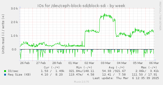 weekly graph