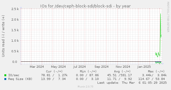 yearly graph