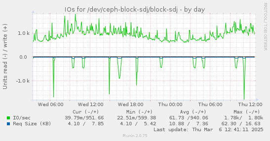 IOs for /dev/ceph-block-sdj/block-sdj