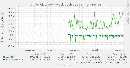 IOs for /dev/ceph-block-sdj/block-sdj