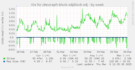 weekly graph