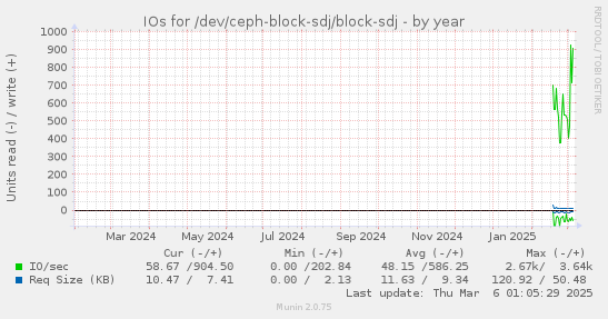 yearly graph