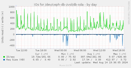 IOs for /dev/ceph-db-zvol/db-sda