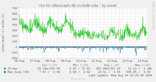 weekly graph