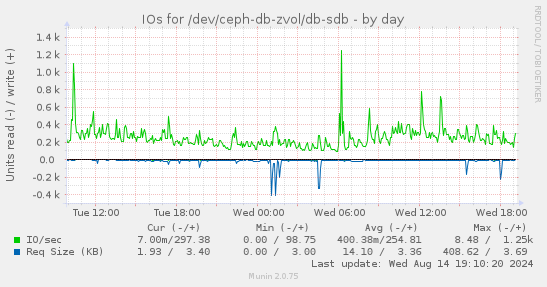 IOs for /dev/ceph-db-zvol/db-sdb