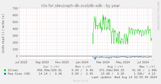 yearly graph