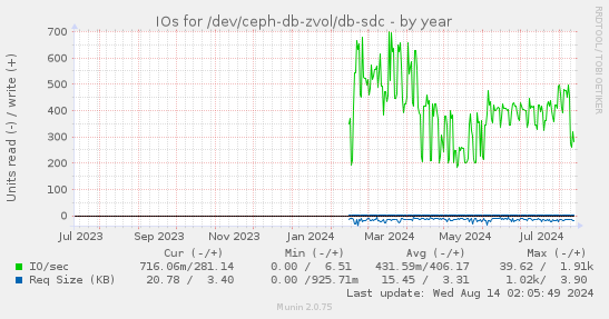 IOs for /dev/ceph-db-zvol/db-sdc