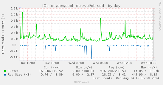 IOs for /dev/ceph-db-zvol/db-sdd