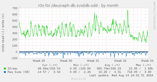 monthly graph