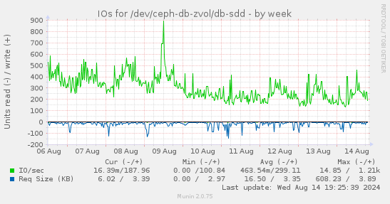 IOs for /dev/ceph-db-zvol/db-sdd