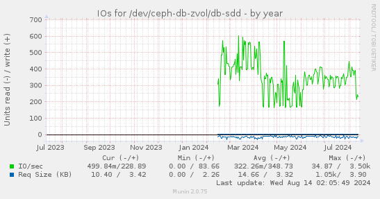 IOs for /dev/ceph-db-zvol/db-sdd