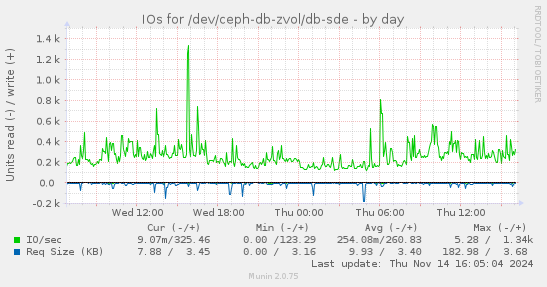 IOs for /dev/ceph-db-zvol/db-sde